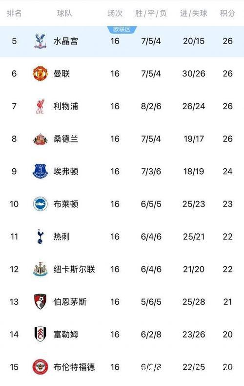 英超第5至15名积分差距仅6分,曼联利物浦等四队同积26分 英超第5至15名积分差距仅6分,曼联利物浦等四队同积26分