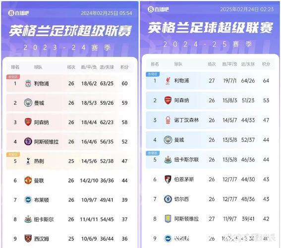 英超第5至15名积分差距仅6分,曼联利物浦等四队同积26分 英超第5至15名积分差距仅6分,曼联利物浦等四队同积26分